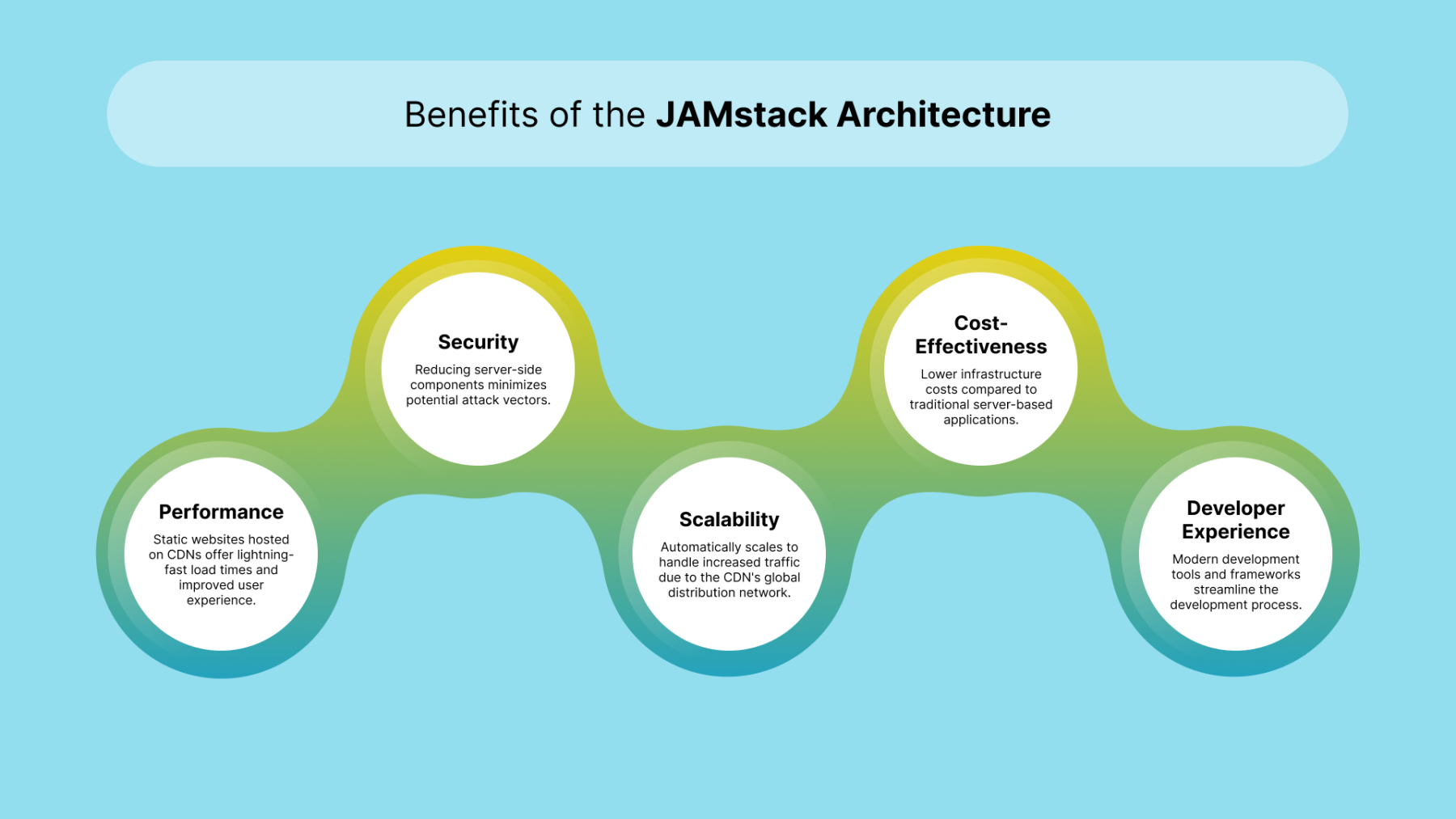 Jamstack Benefits